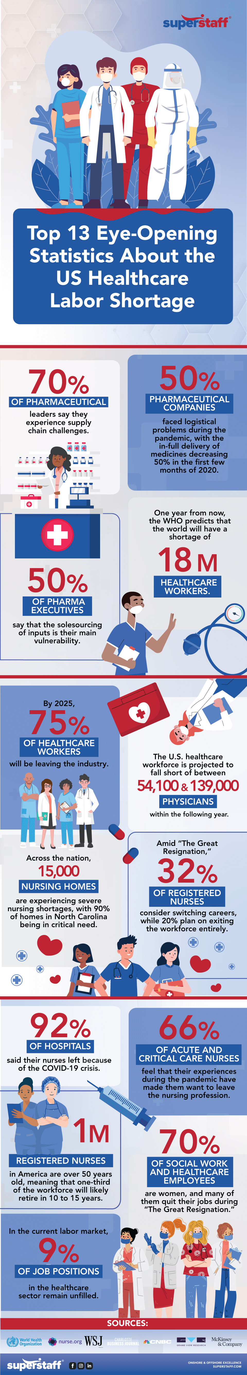 13 US Healthcare Labor shortage statistics inline 13 Compelling Statistics on US Healthcare Labor Shortage