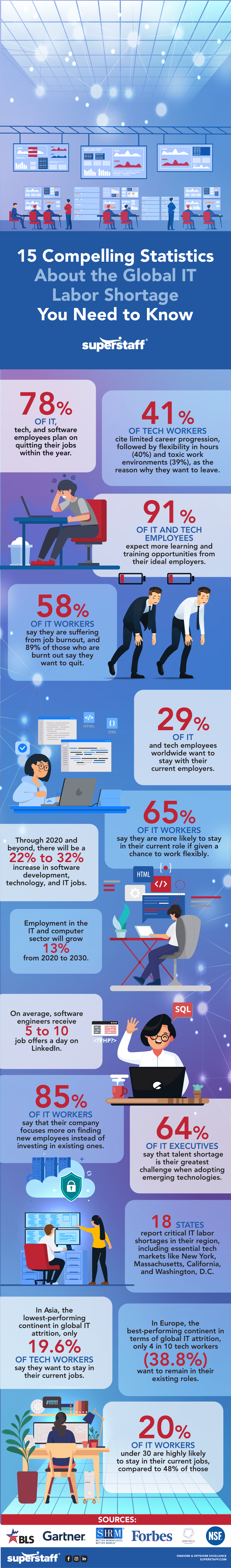 15-Compelling-Statistics-inline Top 15 Compelling Statistics About the Global IT Labor Shortage