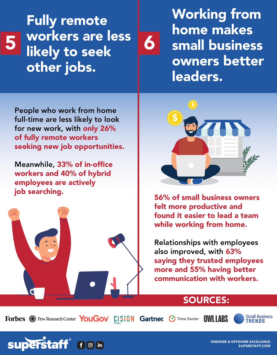 6 WFH Outsourcing Trends inline 4 Top 6 Key 2022 Work From Home Trends and Outsourcing part 4