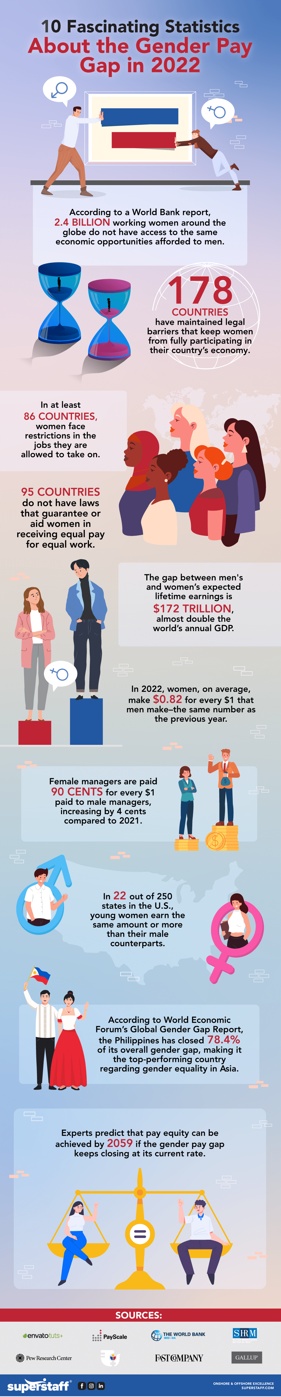 Gender Pay Gap in 2022 inline Top 10 Statistics About Gender Pay Gap in 2022