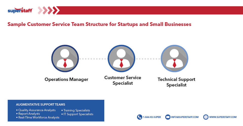 Org_Chart-02 Customer service team structure