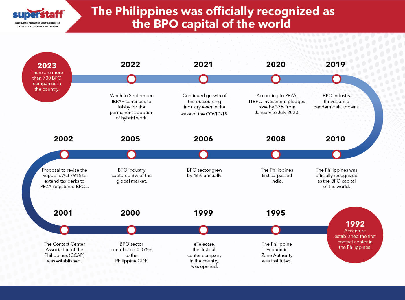 A_Brief_Timeline_of_the_Philippine_Outsourcing_Industry A chart shows the brief timeline of the BPO industry in the Philippines