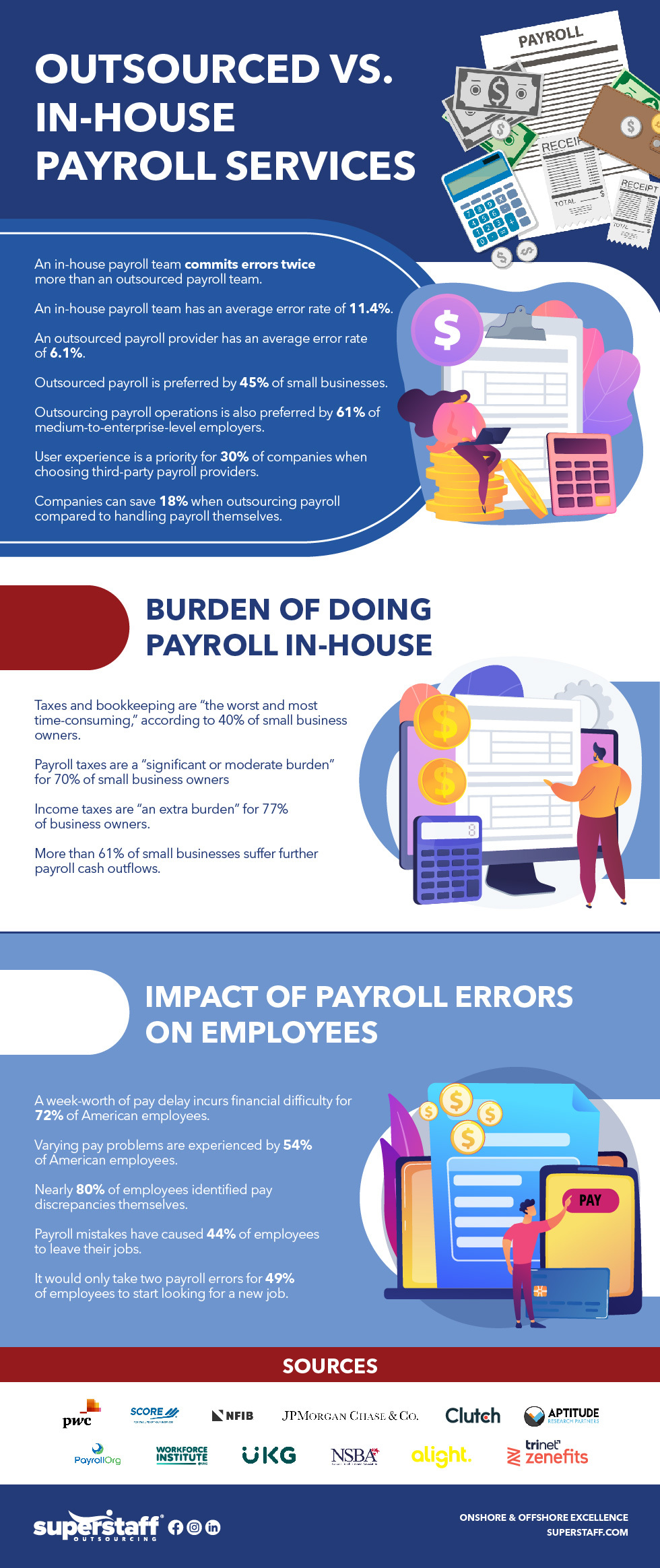 Top_Payroll_Statistics_and_FAQs_About_Outsourcing_Payroll_Services An infographics show 16 payroll statistics and 5 FAQs about outsourcing payroll services.