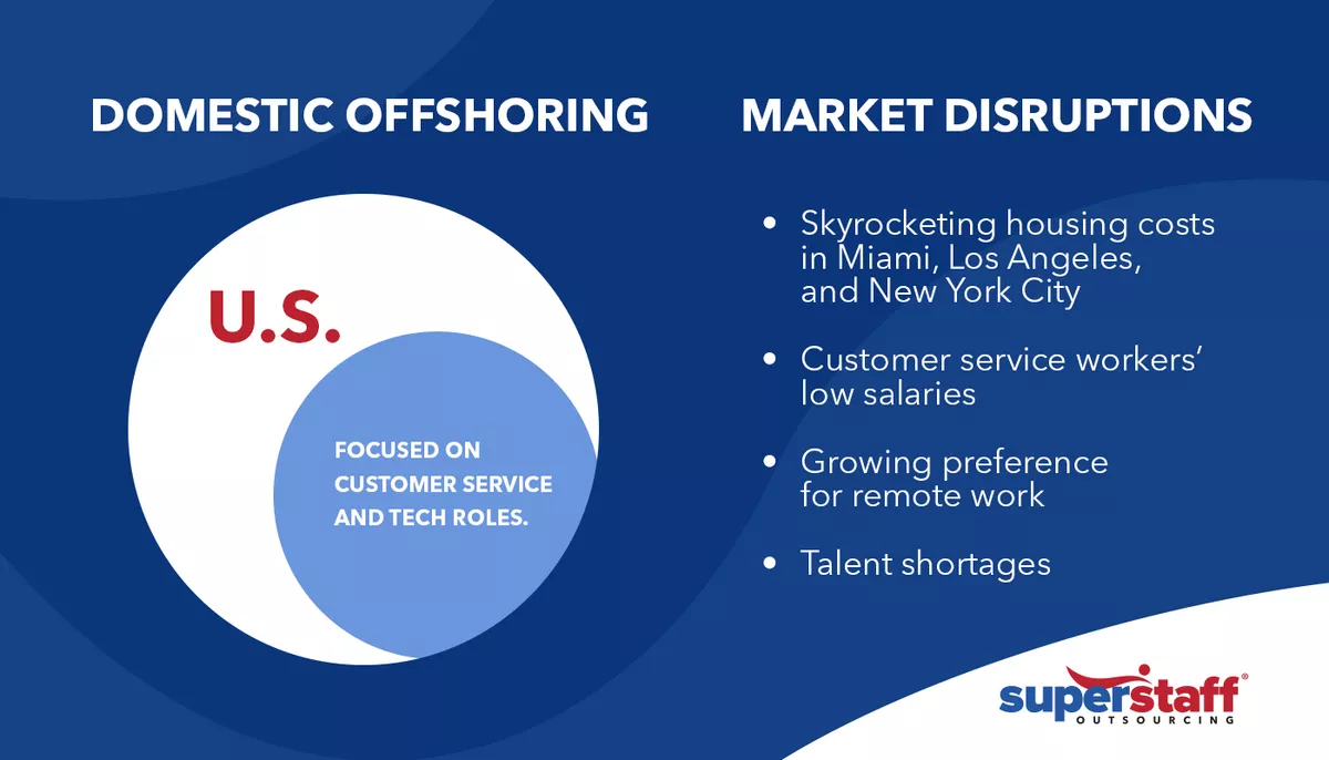 Domestic-Offshoring An infographic showing domestic offshoring definition.
