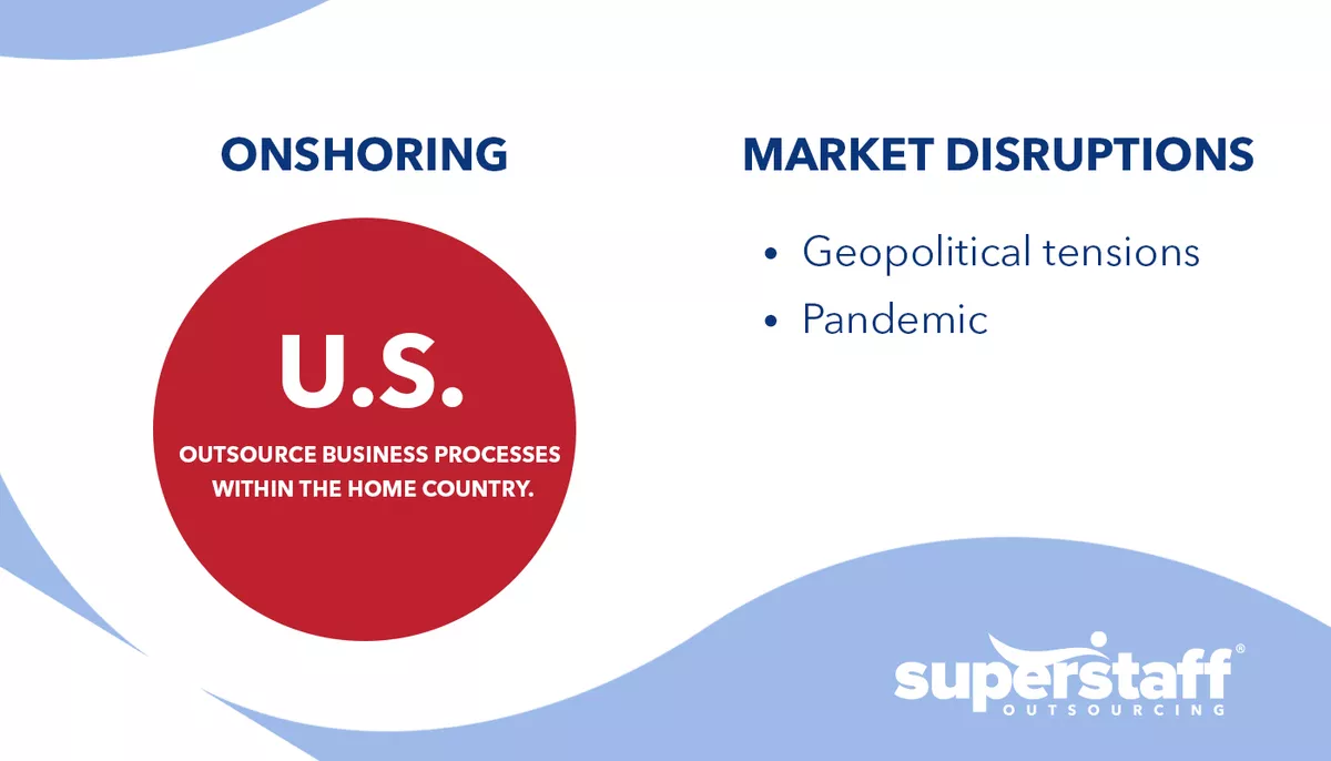 Onshoring An infographic showing definition of onshoring to compare with domestic offshoring.