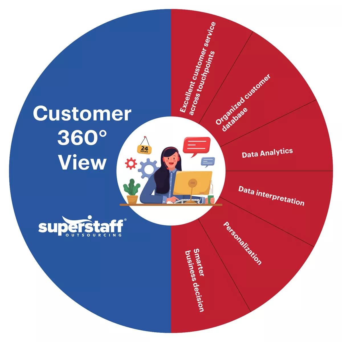 A wheel shows different steps to achieve 360-degree customer view for excellent customer experience.