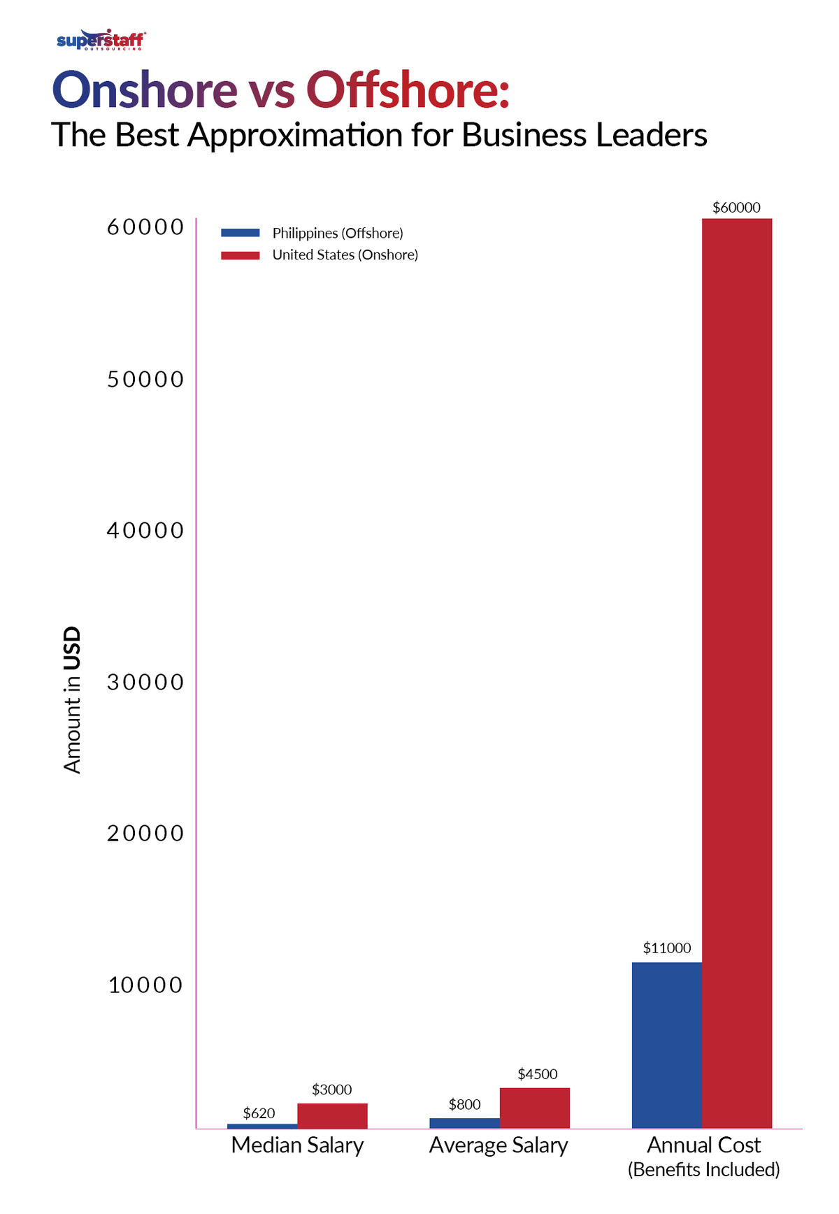How-Up-To-60_-Savings-Are-Achieved-By-Outsourcing-to-the-Philippines_Mini-Info A graph shows the difference between offshoring and onshoring.