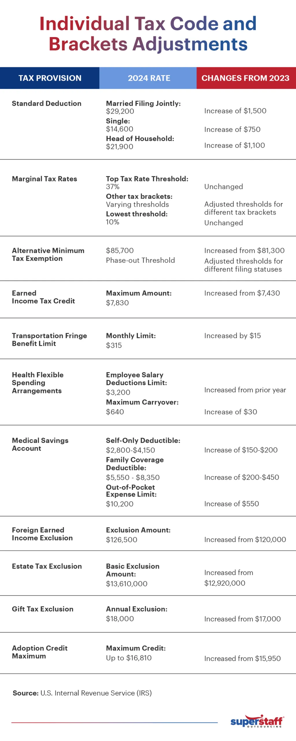 Individual-Tax-Code-and-Brackets-Adjustments A mini infographic shows tax changes for individual brackets in effect this tax season 2024.