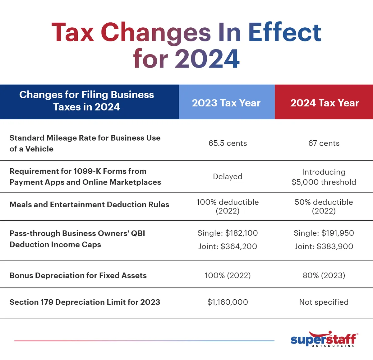 Tax-Changes-In-Effect-for-2024 A mini infographic shows tax changes for businesses this tax season 2024.
