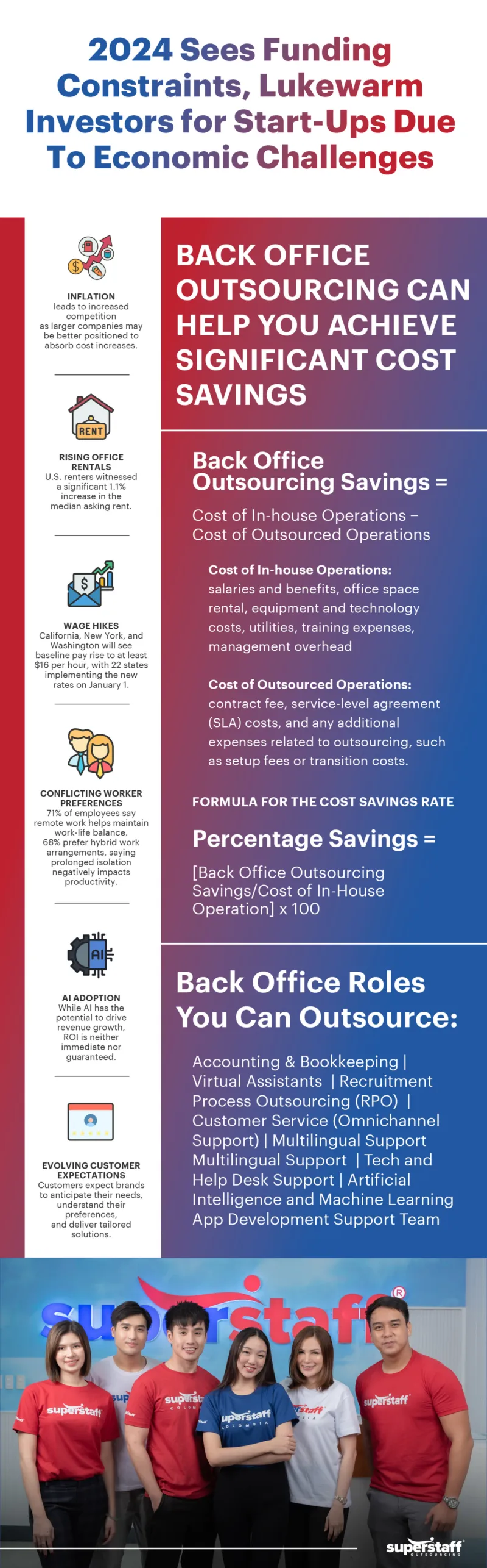 2024-Sees-Funding-Constraints,-Lukewarm-Investors-for-Start-Ups-Due-To-Economic-Challenges An infographic shows challenges for start-ups in 2024 and simple formula showing how Back Office Outsourcing to Call Center Philippines can save them cost.