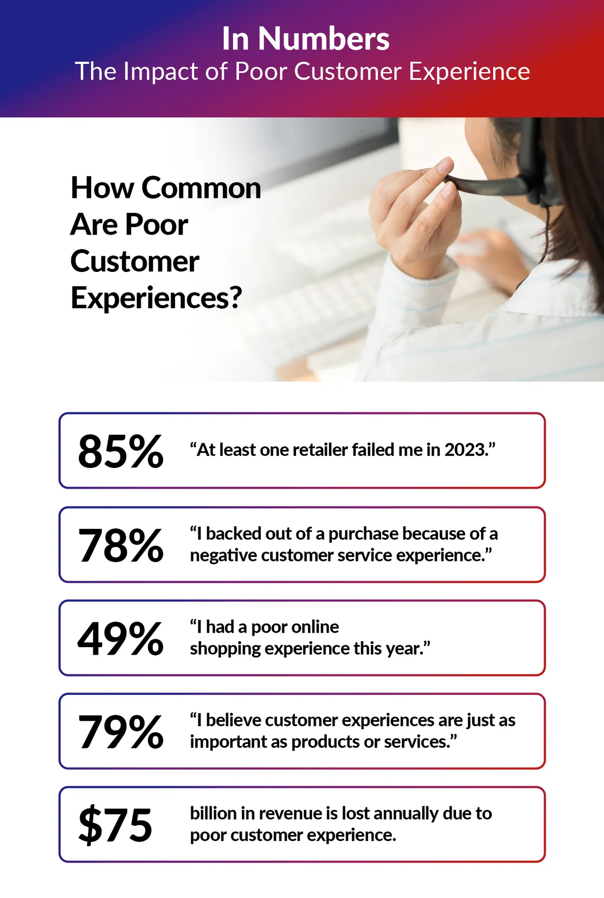 How-Common-Are-Poor-Customer-Experiences- An infographic showing how common poor customer experiences are.