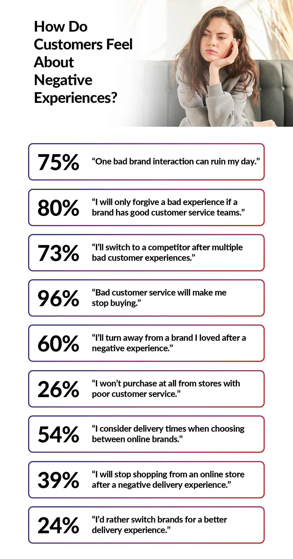 How-Do-Customers-Feel-About-Negative-Experiences- An infographic showing how customers feel about poor customer experience.