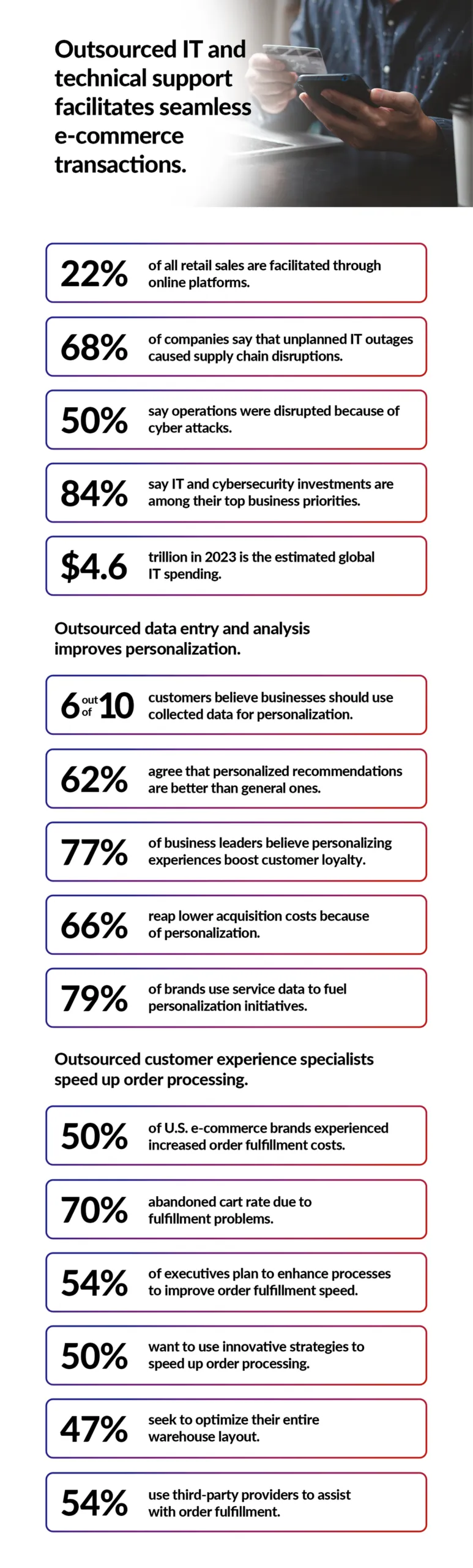 Outsourced-IT-and-technical-support-facilitates-seamless-e-commerce-transactions An infographic showing how IT and tech support facilitates seamless communication, ultimately helping you avoid poor customer experience.