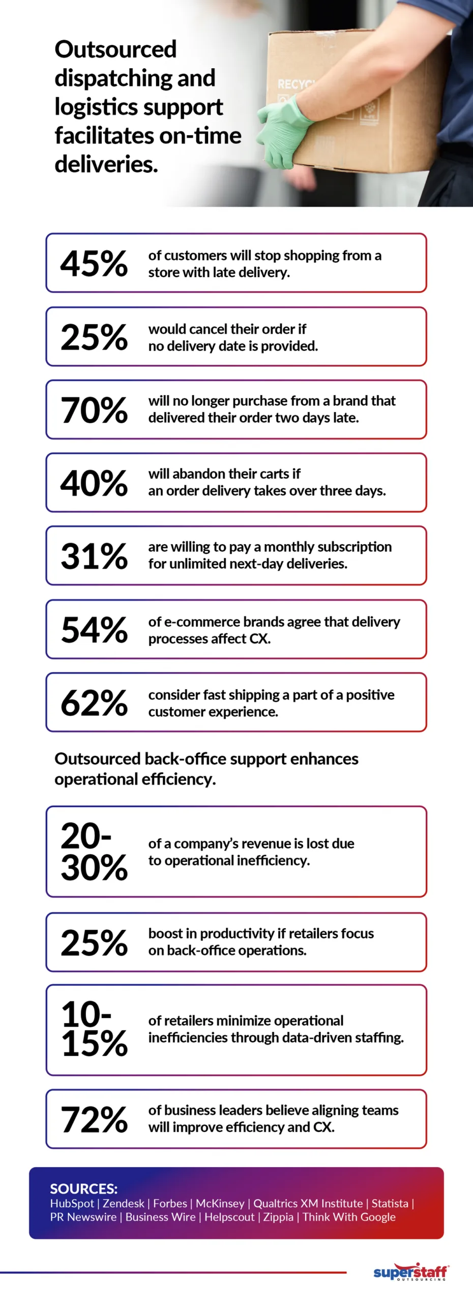 Outsourced-dispatching-and-logistics-support-facilitates-on-time-deliveries An infographic discussing how outsourced dispatching and logistics support facilitates on-time deliveries to help you avoid a poor customer experience.
