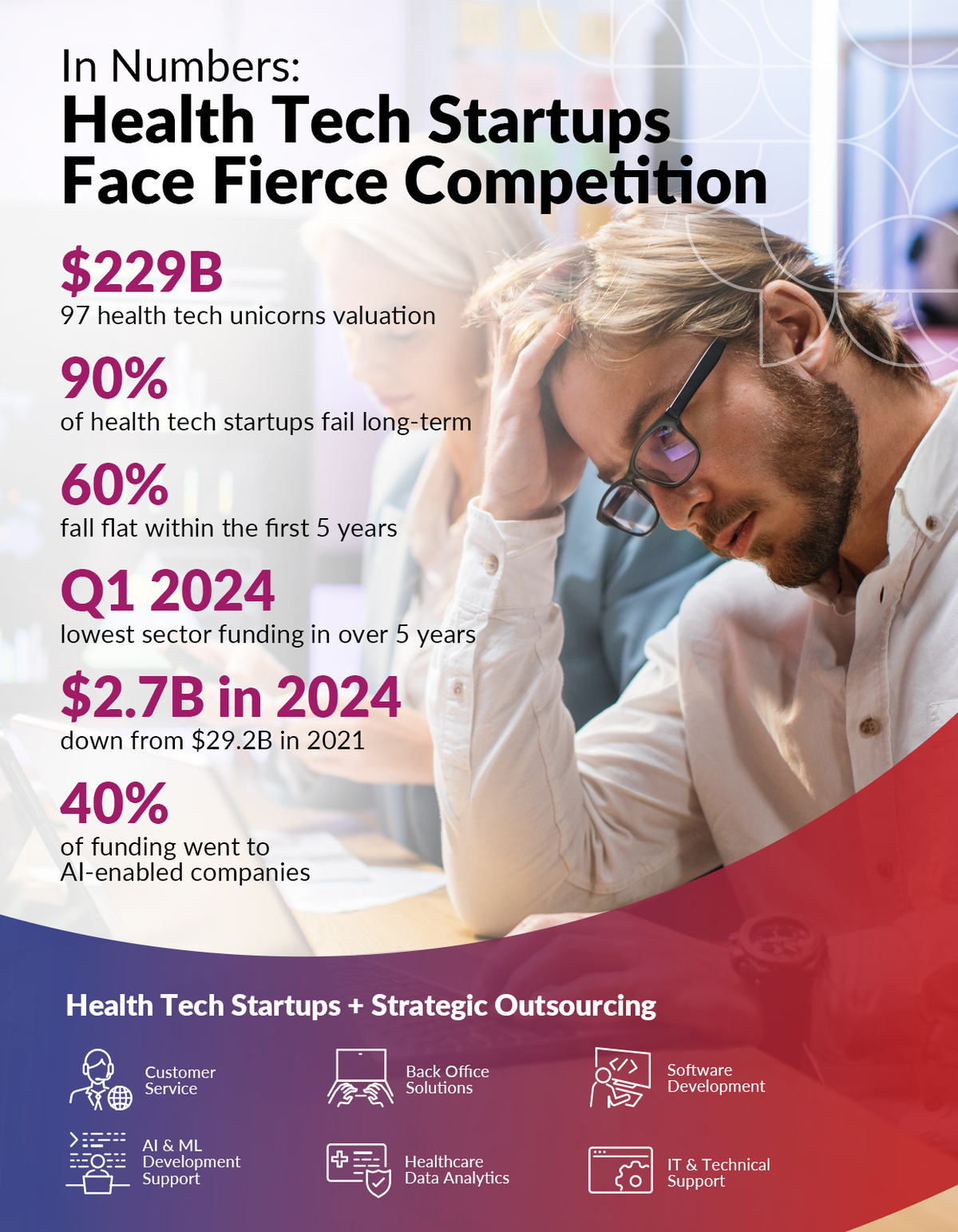 Empowering-Health-Tech-Startups-_Mini-Info_2 A tech CEO looks worried. Image caption reads: Health Tech Startups face Fierce Competition.
