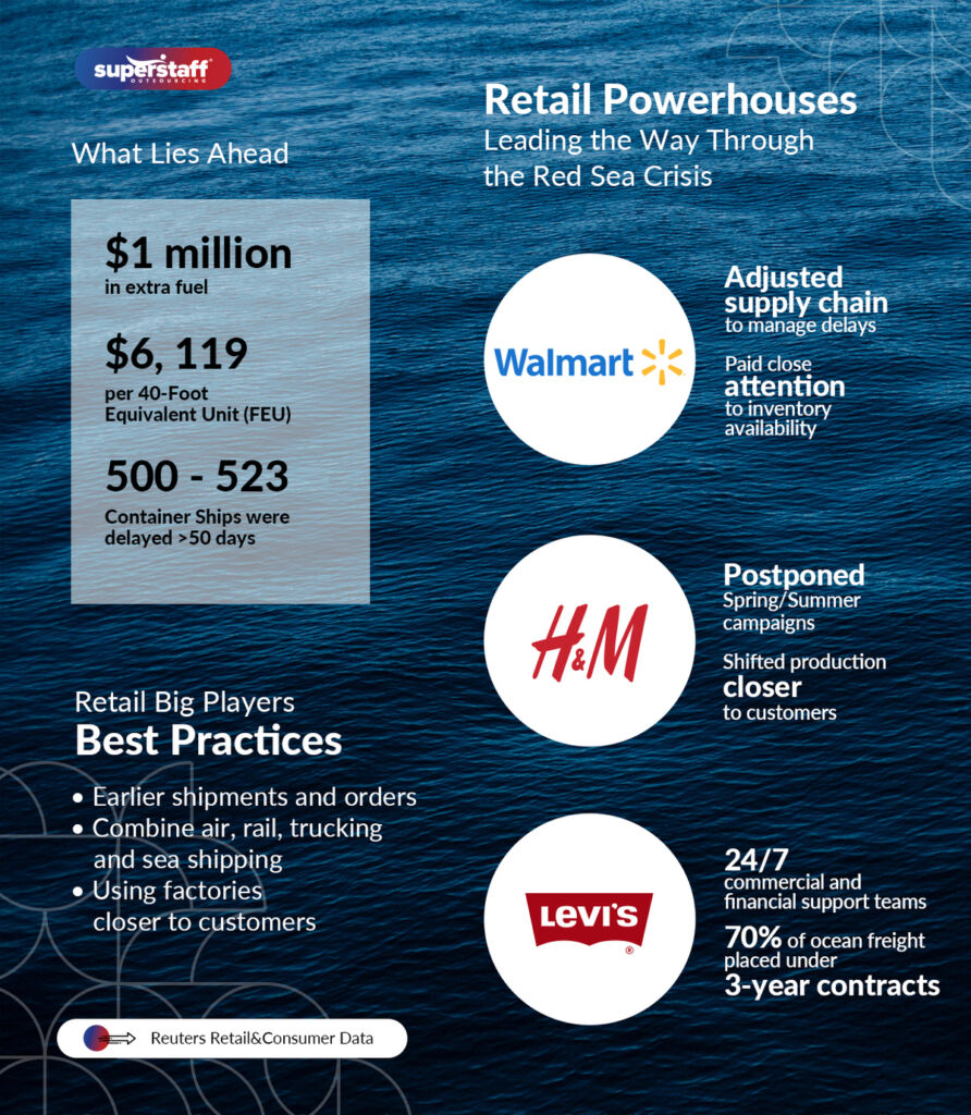 Retail-Powerhouses-Leading-the-Way–Through-the-Red-Sea-Crisis-1 An infographic shows how H&M, Levis, and Walmart are affected by the Red Sea crisis.