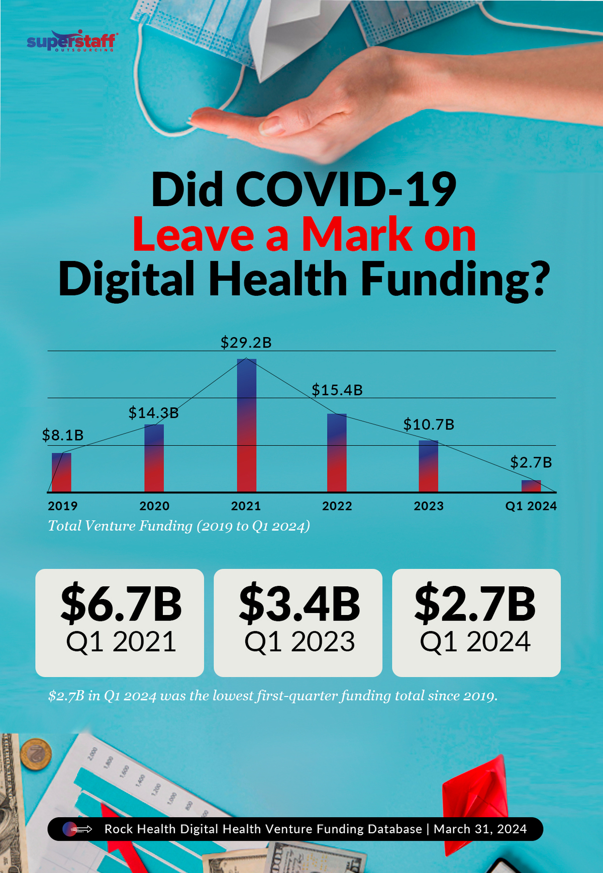Empowering-Health-Tech-Startups_Mini-Info_3_V4 A graph shows the decreasing trend in digital health funding. Image caption reads: Did the COVID-19 leave a mark on startup funding?