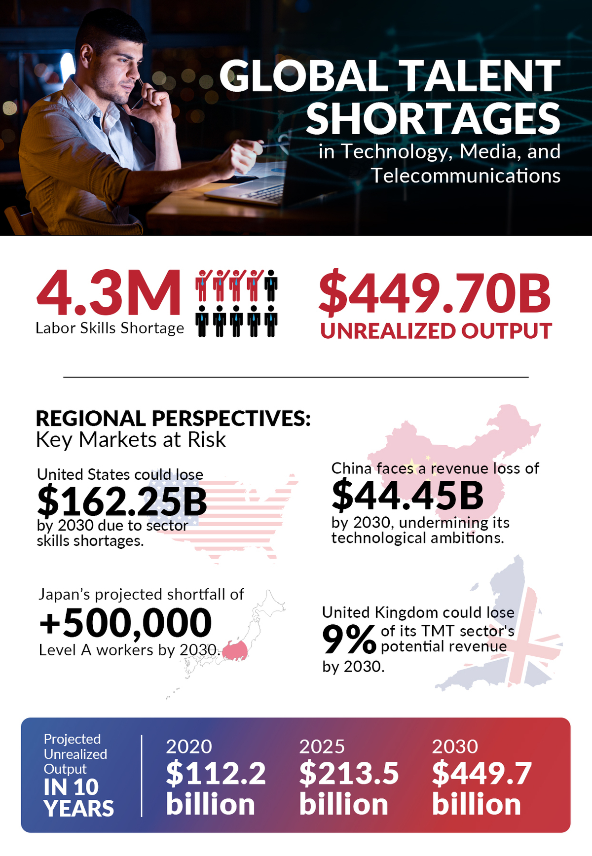 A CEO works late in the night. Image caption reads The Potential Cost of Tech Talent Shortage.