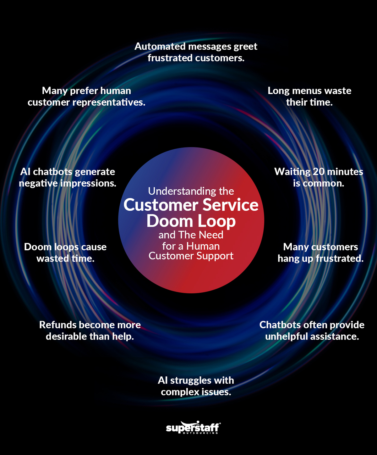 A-Closer-Look-Into-the-White-House’s-Crackdown-on-Customer-Service-‘Doom-Loops_Mini-Info-2-1 Loop of light streaks over a black background. Image caption reads: Understanding the Customer Service Doom Loops.
