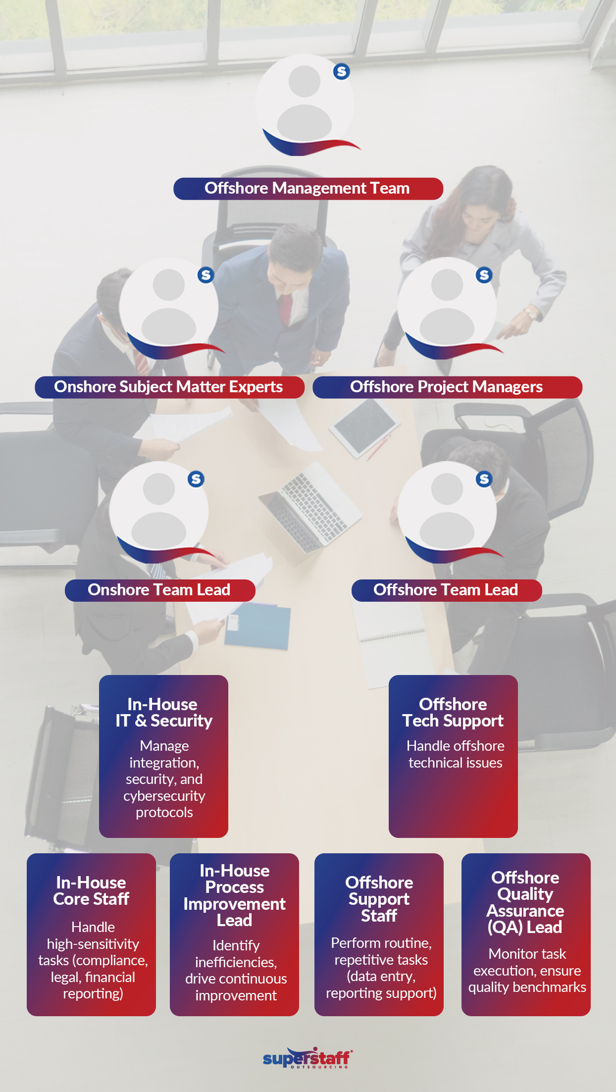 A-Guide-to-Integrating-a-Back-Office-Offshore-Team-With-Your-In-House-Team_Mini-Info-1 An organizational chart represent an offshore back office team.