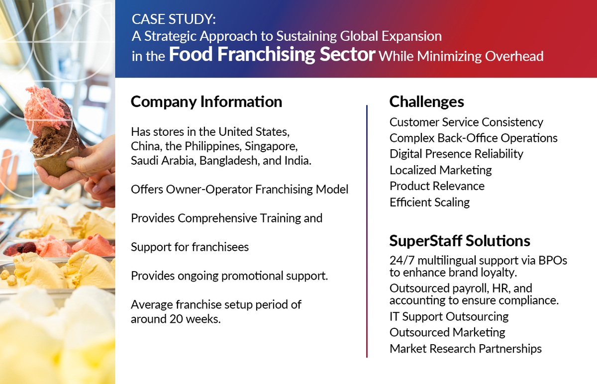 From-Startups-to-Enterprises_Mini-Info-1 Case Study: A Strategic Approach to Sustaining Global Expansion in Food Franchising Sector While Minimizing Overhead Infographic