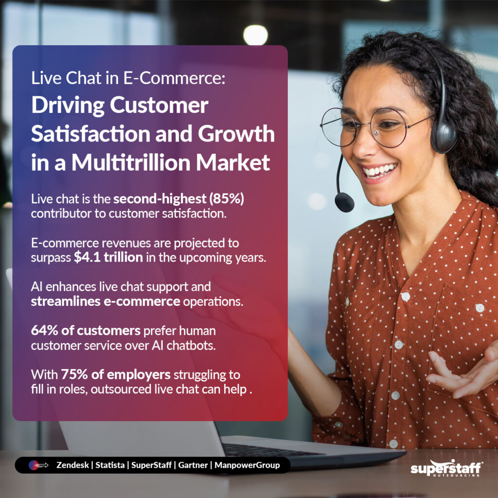 Outsourced-Live-Chat-Agents_Mini-Info-1 An infographic showing statistics on why live chat emerges as the most preferred choice among e-commerce solutions.