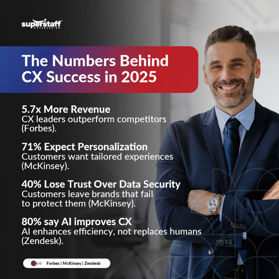 CX-Best-Practices-for-C-Suite-Leaders_Mini-Info-1 A mini infographic shows the numbers behind CX Success in 2025