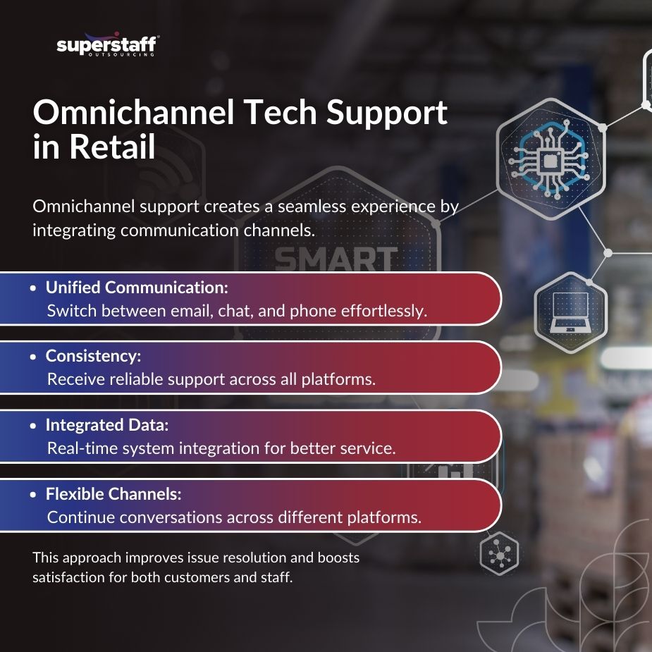 Omnichannel Tech Support _MI Overview of omnichannel tech support in retail showcasing unified communication and integrated data for enhanced customer service.