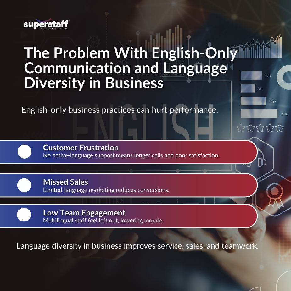 Graphic highlighting the problem with English-only communication and promoting language diversity in business.