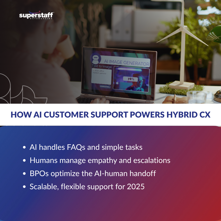 Mini infographic titled “How AI customer support Powers Hybrid CX” showing AI-human collaboration in hybrid outsourcing