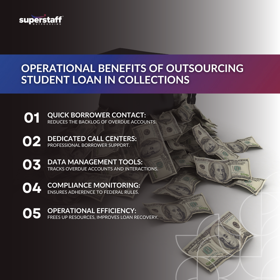 Operational benefits infographic for outsourcing student loan in collections, featuring money and key service highlights.