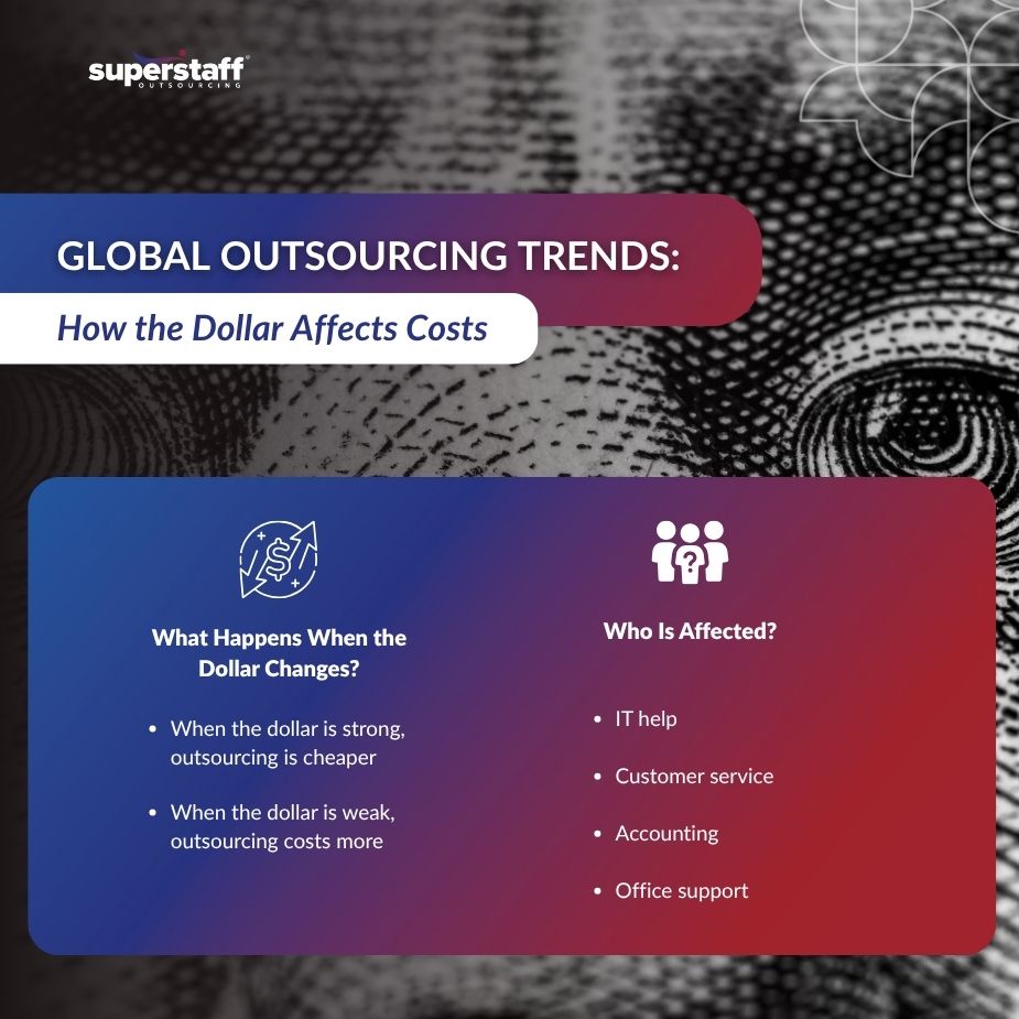 Image illustrating how changes in the dollar impact costs within global outsourcing trends.