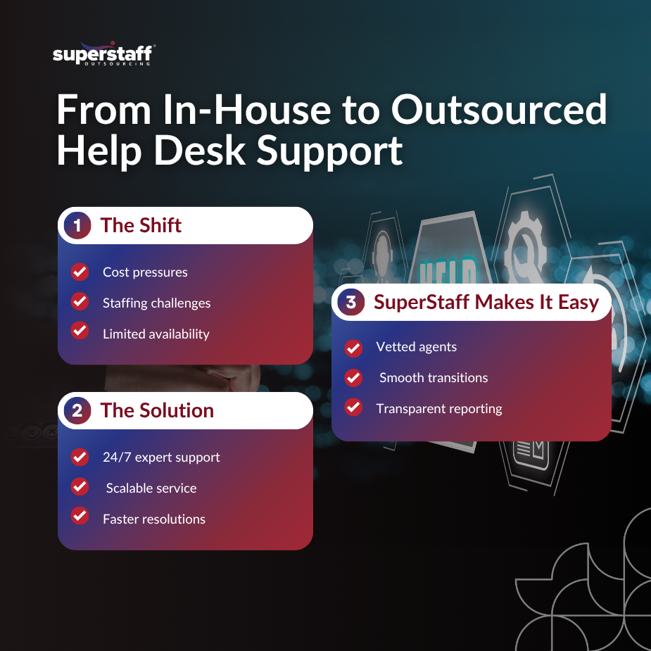 Infographics about the process of help desk outsourcing 