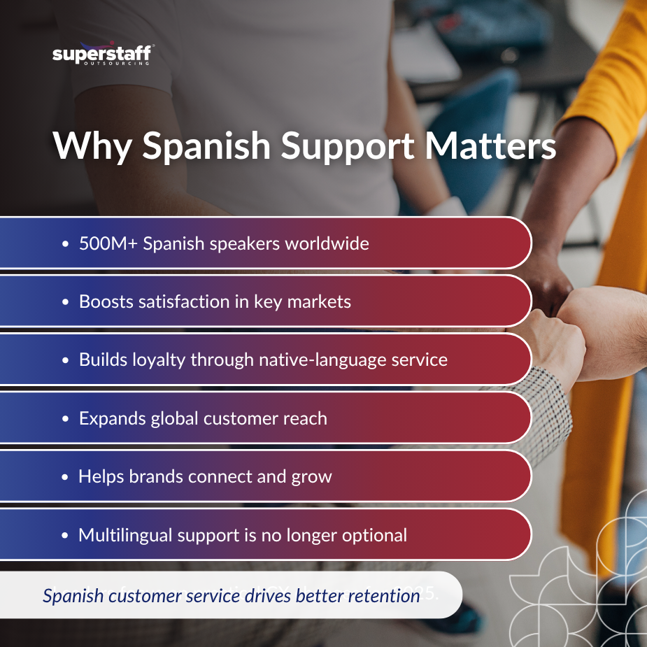 Infographic highlighting the importance of customer support in Spanish, showcasing statistics and benefits for businesses.