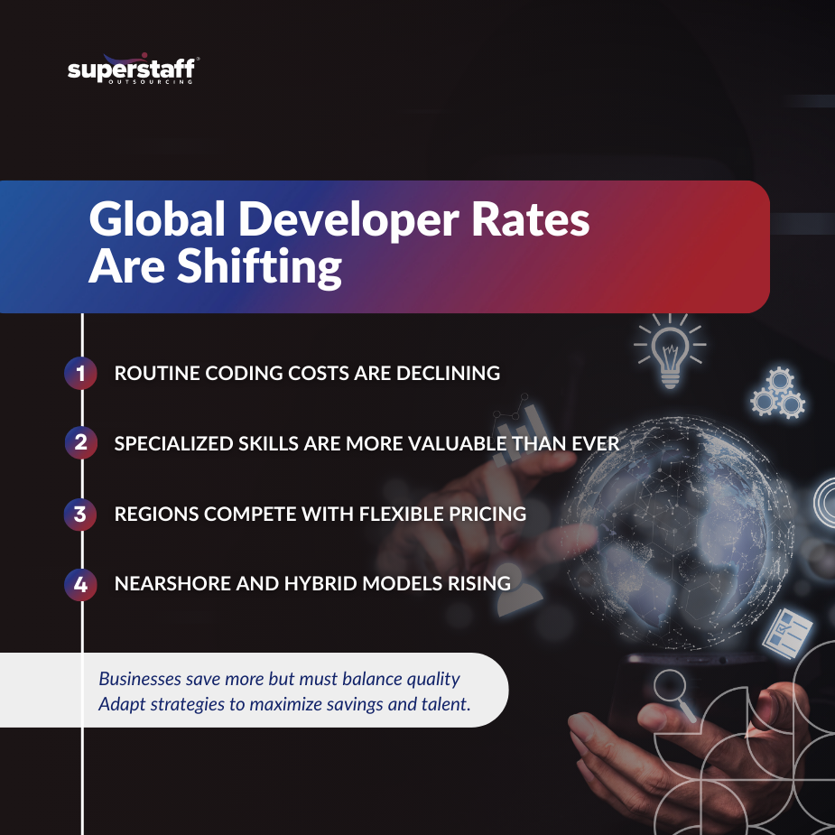 Global Developer Rates_MI Chart showing decline in outsourced development rates with AI adoption